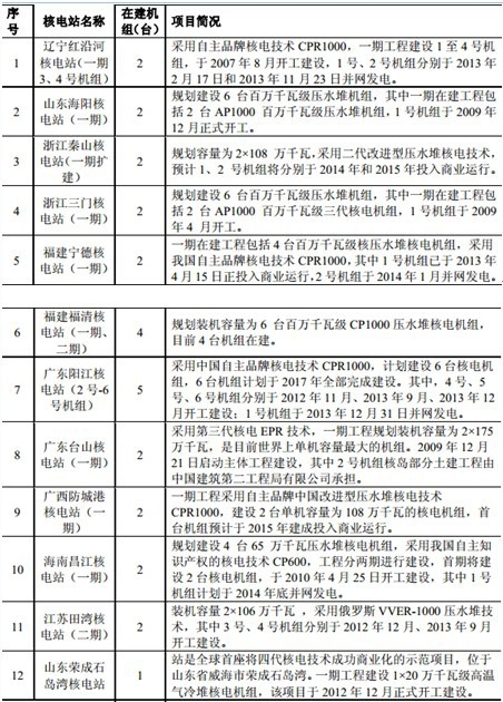 我國在建核電站