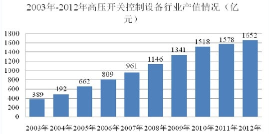 高壓開關(guān)控制設(shè)備行業(yè)產(chǎn)值