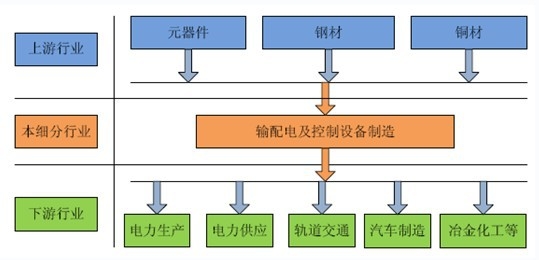 輸配電及控制設(shè)備制造業(yè)及其上下游行業(yè)