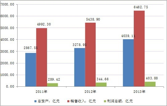 2013年我國家具制造業(yè)總資產