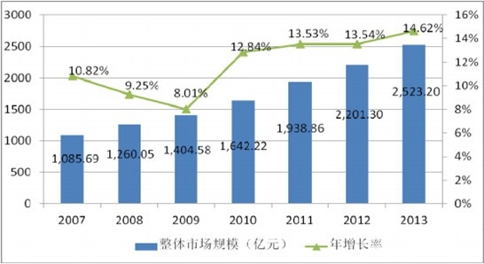 2007-2013 ��ȫ�򝍃��ҹ����ИI(y��)�Ј�(ch��ng)Ҏ(gu��)ģ