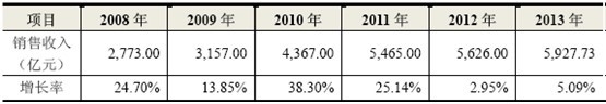 2008-2013 年我國(guó)工程機(jī)械行業(yè)收入