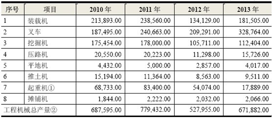2010-2013 年我國(guó)工程機(jī)械主要品種座椅市場(chǎng)規(guī)模測(cè)算