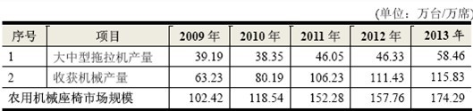 2009-2013 年我國(guó)農(nóng)用機(jī)械主要品種座椅市場(chǎng)規(guī)模測(cè)算