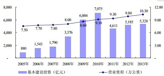 我國(guó)鐵路行業(yè)仍將保持較快的發(fā)展速度