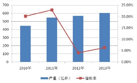 ȫ�������մ��ИI(y��)�Įa(ch��n)���������L����r