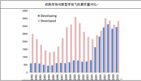 成熟市場與新興市場飛機(jī)需求量對(duì)比