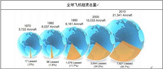 全球飛機(jī)租賃總量