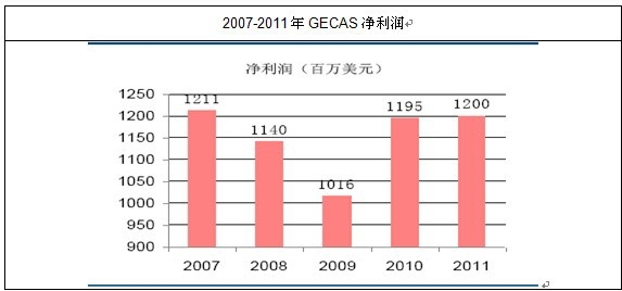 GECAS業(yè)務(wù)