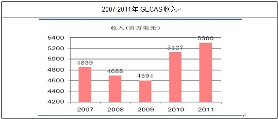 GECAS收入