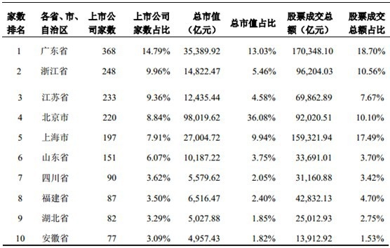 ���й�˾�Ҕ�(sh��)����ǰʮ�ĸ�ʡ���������΅^(q��)�Cȯ�I(y��)�l(f��)չ��r