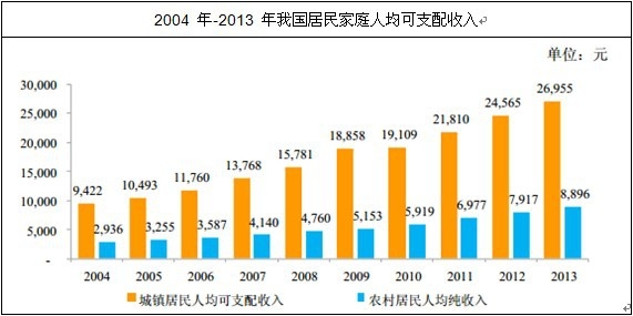 我國居民家庭可支配收入