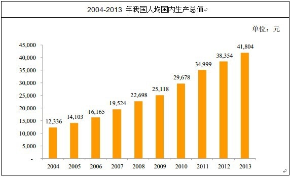2013年我國人均國民生產(chǎn)總值