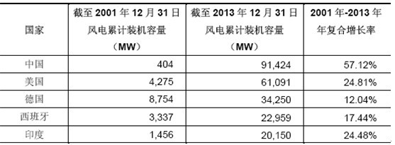 5 個(gè)國家風(fēng)電累計(jì)裝機(jī)容量年均復(fù)合增長率