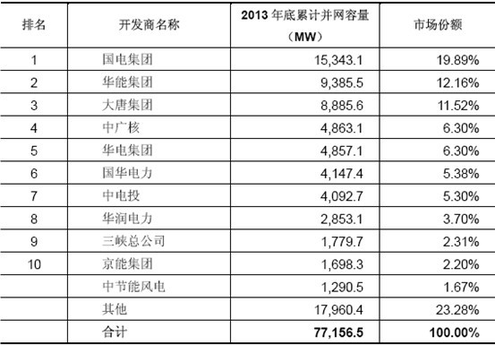 我國風(fēng)電運(yùn)營企業(yè)累計(jì)風(fēng)電并網(wǎng)容量