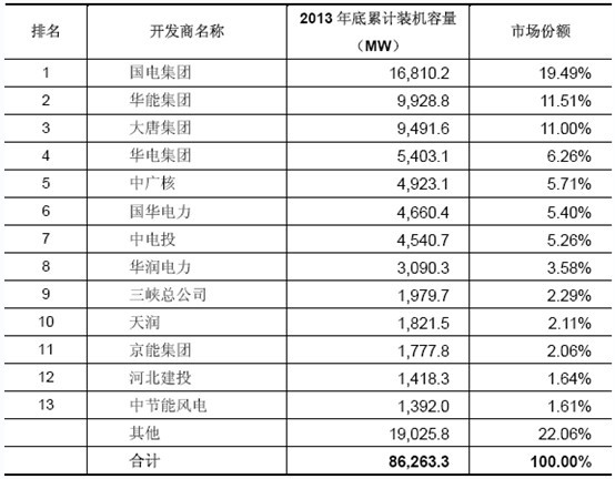 我國風(fēng)電運(yùn)營企業(yè)累計(jì)風(fēng)電裝機(jī)容量