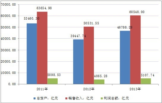 2011年-2013年中國(guó)汽車制造業(yè)總體運(yùn)行概況分析