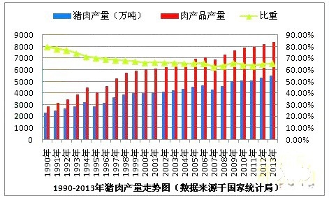 豬肉產(chǎn)量統(tǒng)計(jì)