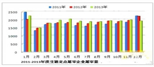 生豬定點(diǎn)屠宰量