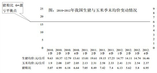 我國生豬均價(jià)與玉米均價(jià)的變動(dòng)情況