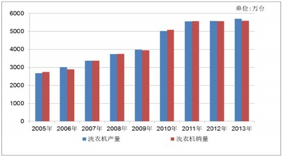 2005~2013 年我國洗衣機(jī)產(chǎn)銷量情況