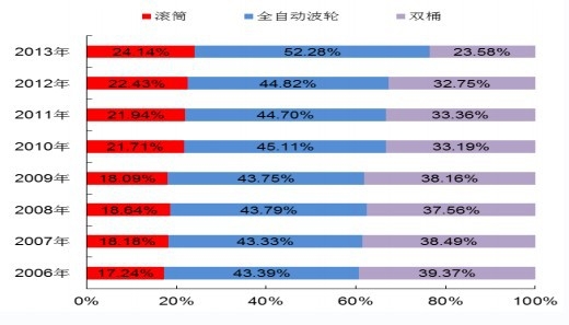 滾筒、全自動波輪及雙桶波輪式洗衣機(jī)市場份額變化情況