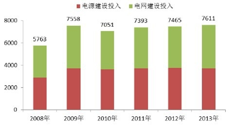 2008 ��-2013 ���҇�������̽��O(sh��)���Ͷ�Y��r