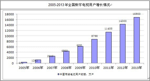 我國有線電視用戶