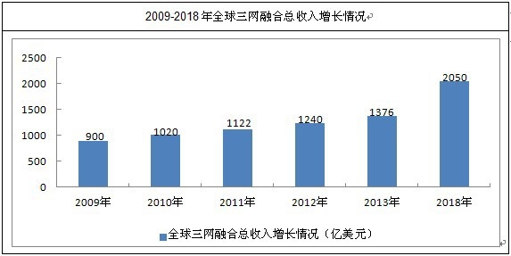 三網(wǎng)融合總收入增長