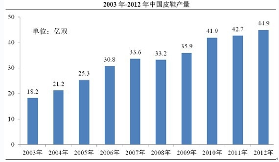 中國皮鞋產(chǎn)量