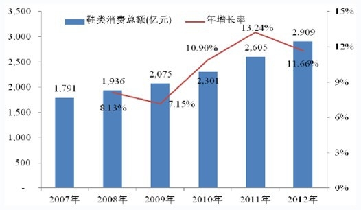 2007 年-2012 年中國鞋類消費(fèi)總額及增長率