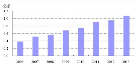 2006-2013 ���҇�ȫ�����̥�a(ch��n)��׃��څ��