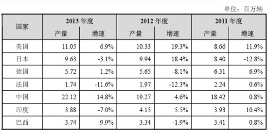 2011 年-2013 年主要國家汽車產(chǎn)量的增長情況