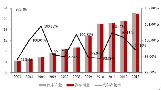 2003 年至2013 年我國汽車產(chǎn)銷情況持續(xù)向好