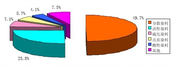 染料具體產(chǎn)量構(gòu)成