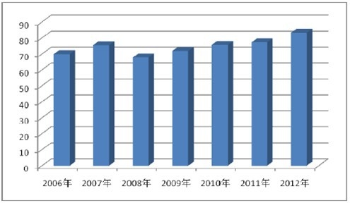2006 年—2012 年全國染料產(chǎn)量