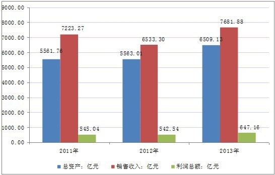 2011年-2013年中國儀器儀表制造業(yè)總體運行概況分析