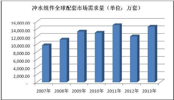 全球沖水組件配套市場需求量