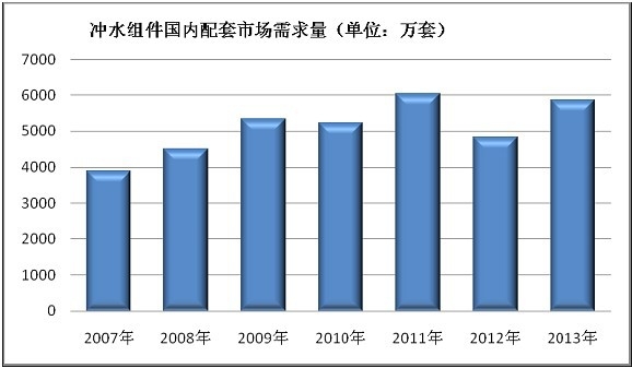 沖水組件配套市場需求