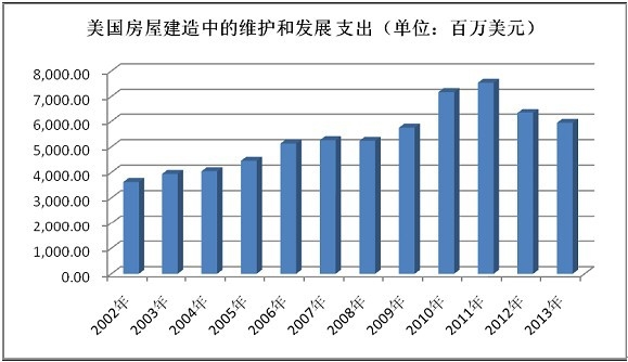 美國房屋建造中的維護和發(fā)展支出