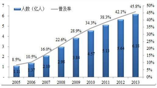 2005-2013�Ї��W(w��ng)��Ҏ(gu��)ģ�ͻ�(li��n)�W(w��ng)�ռ���