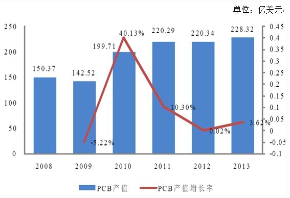 中國PCB產(chǎn)值及增長情況