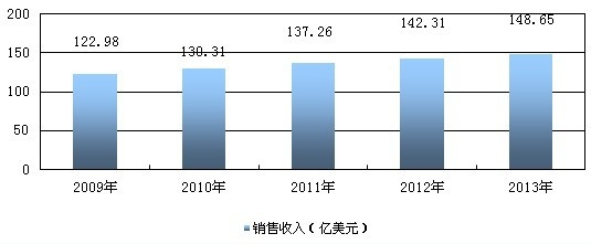 全球食品包裝機(jī)械銷售收入數(shù)據(jù)統(tǒng)計(jì)