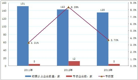 2011-2013���Ї�(gu��)������ƷҎ(gu��)ģ������I(y��)��(sh��)������ 