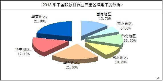 軟飲料行業(yè)產(chǎn)量區(qū)域集中度