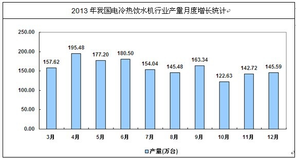 我國(guó)電冷熱飲水機(jī)行業(yè)產(chǎn)量