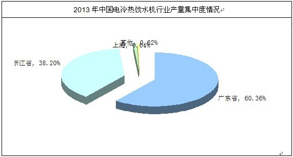 中國(guó)電冷熱水器產(chǎn)量集中度