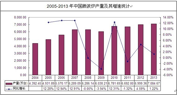 微波爐行業(yè)產(chǎn)量