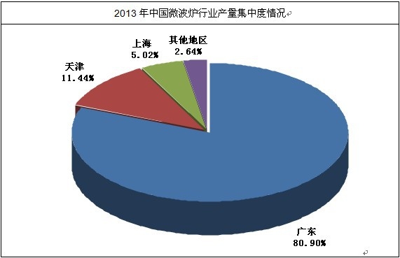 我國微波爐行業(yè)集中度