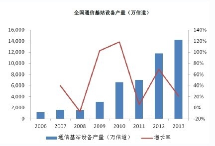 全國通信基站設(shè)備產(chǎn)量